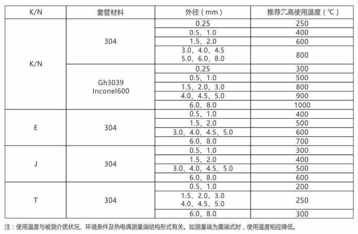 铠装热电偶/热电阻_http://www.cnytdl.com_通用温度传感器_第2张