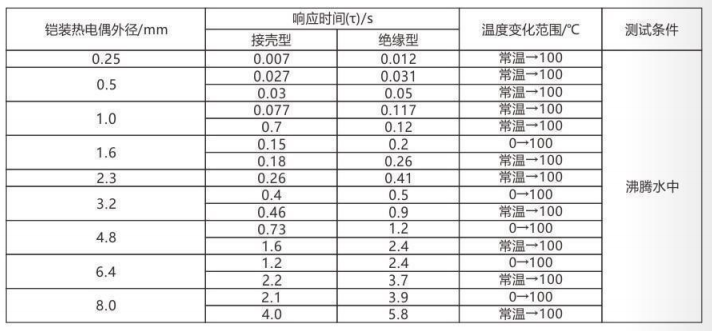 铠装热电偶/热电阻_http://www.cnytdl.com_通用温度传感器_第5张